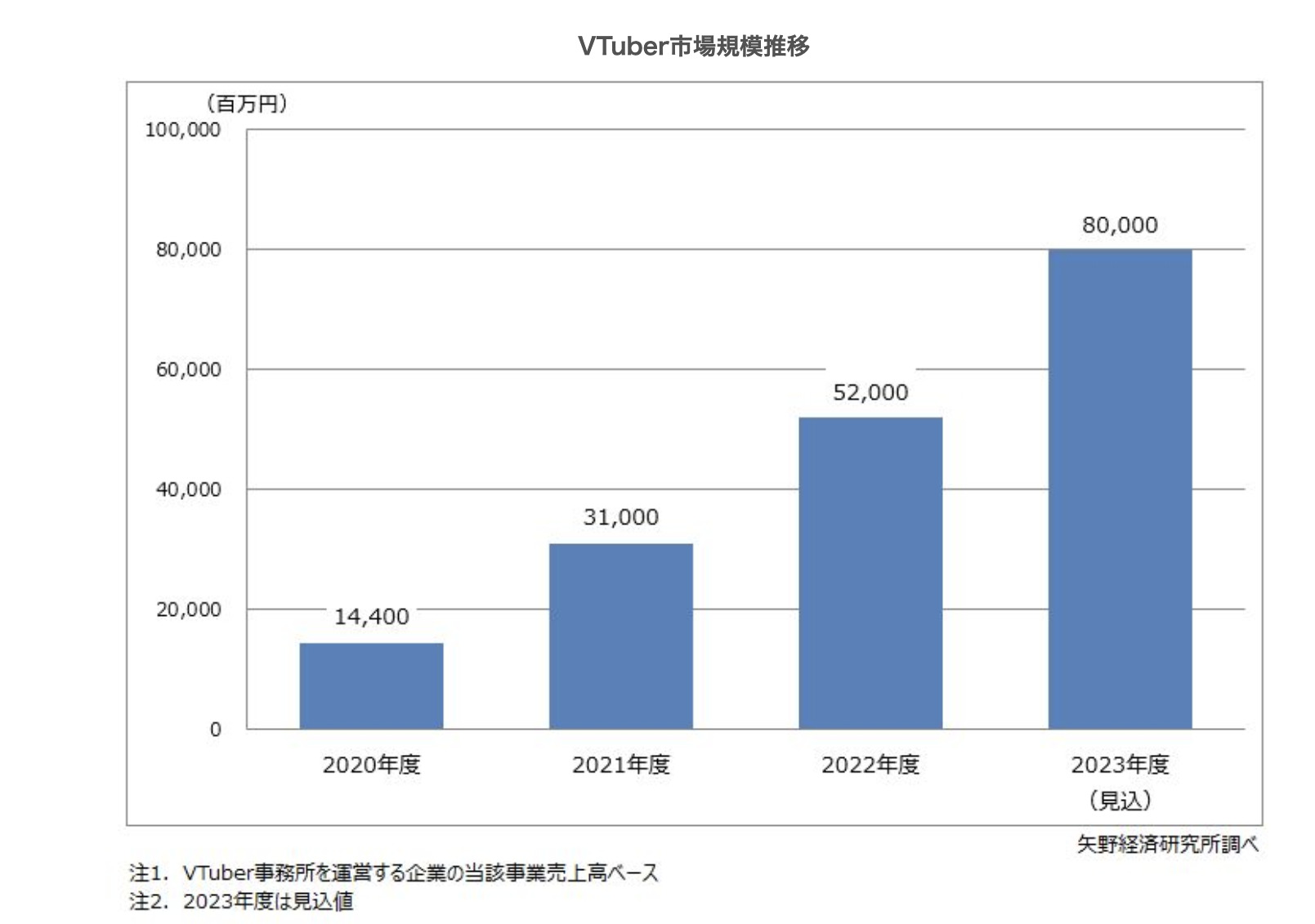 【2024年版】今話題のVTuberとは？活動方法や市場の状況も解説！ uyet media