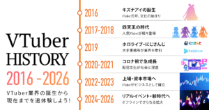 【2016年から2026年まで】VTuber業界の歴史まとめ