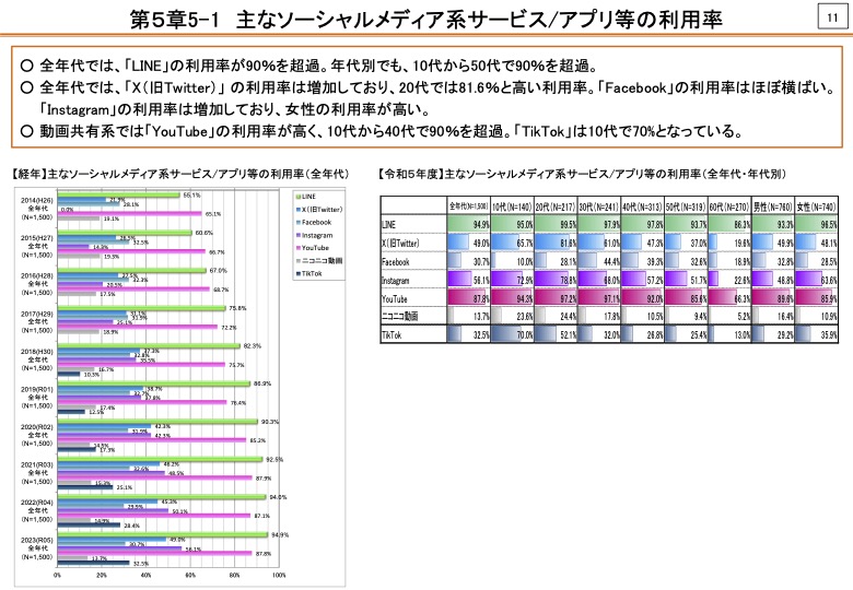 令和５年度情報通信メディアの利用時間と情報行動に関する調査報告書＜概要＞